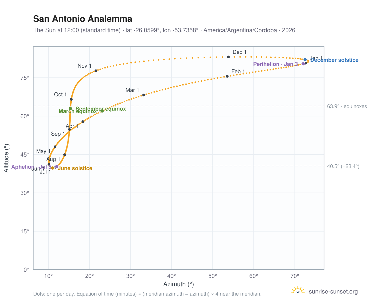 San Antonio analemma chart: the Sun at 12:00 (standard time) through the year