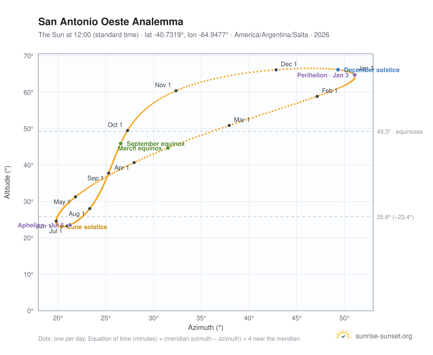 San Antonio Oeste analemma chart: the Sun at 12:00 (standard time) through the year