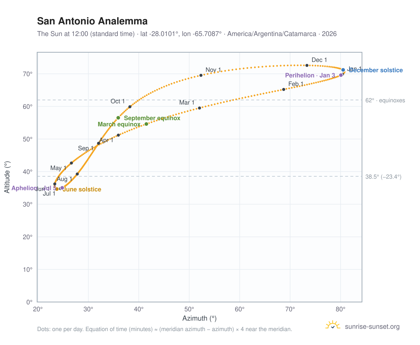 San Antonio analemma chart: the Sun at 12:00 (standard time) through the year