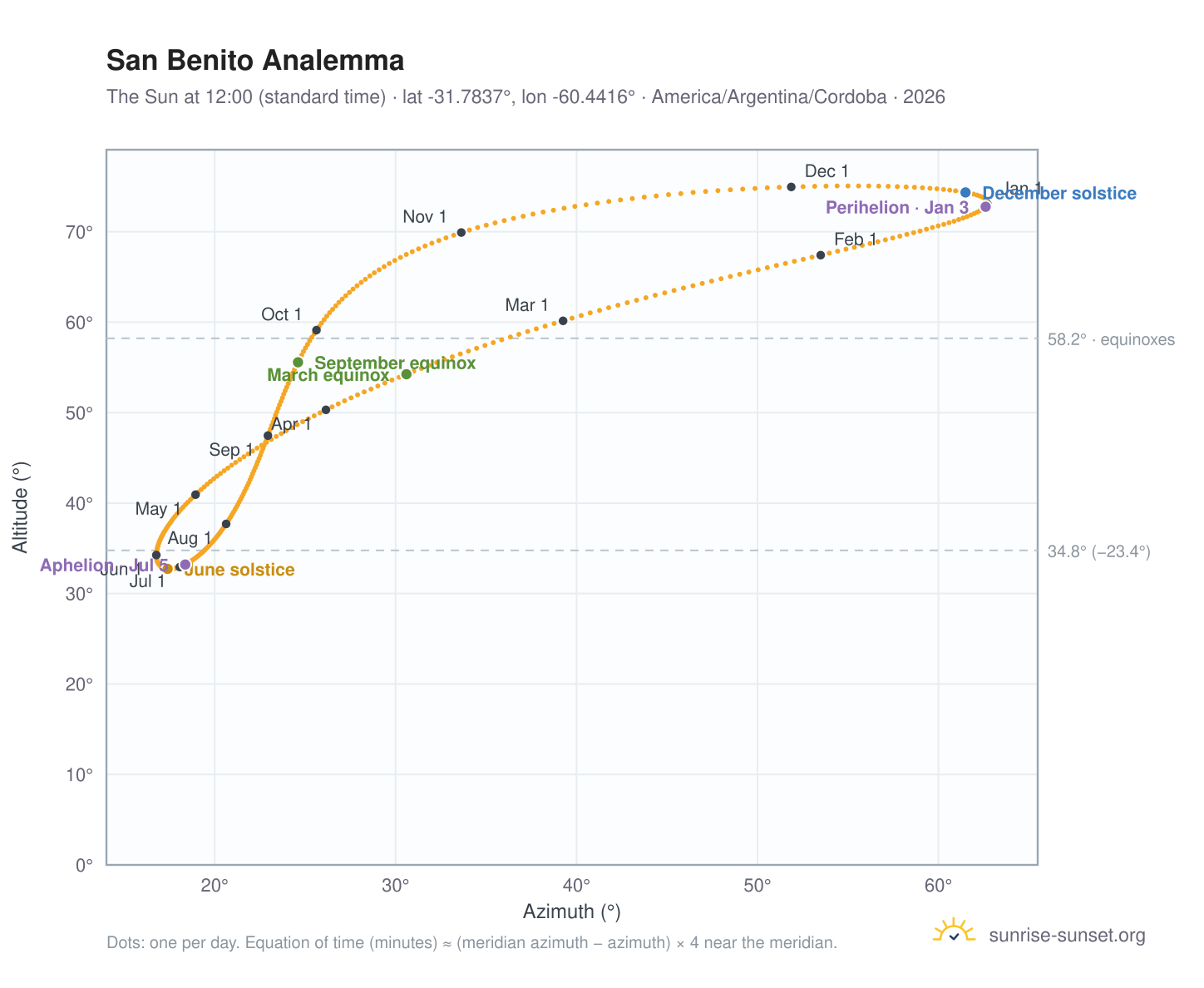 San Benito analemma chart: the Sun at 12:00 (standard time) through the year