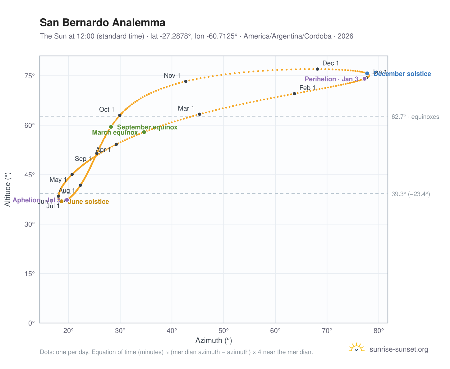 San Bernardo analemma chart: the Sun at 12:00 (standard time) through the year