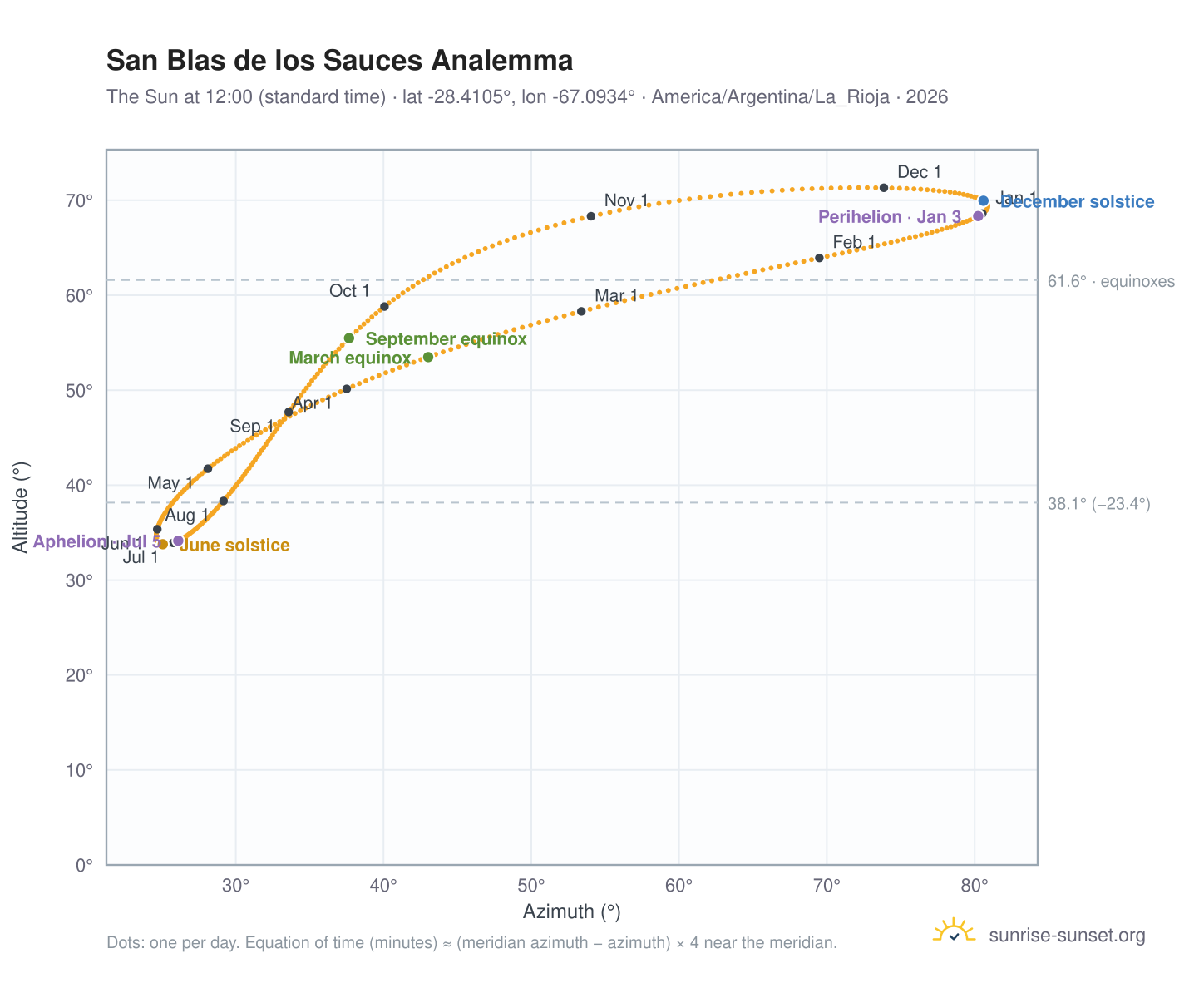San Blas de los Sauces analemma chart: the Sun at 12:00 (standard time) through the year