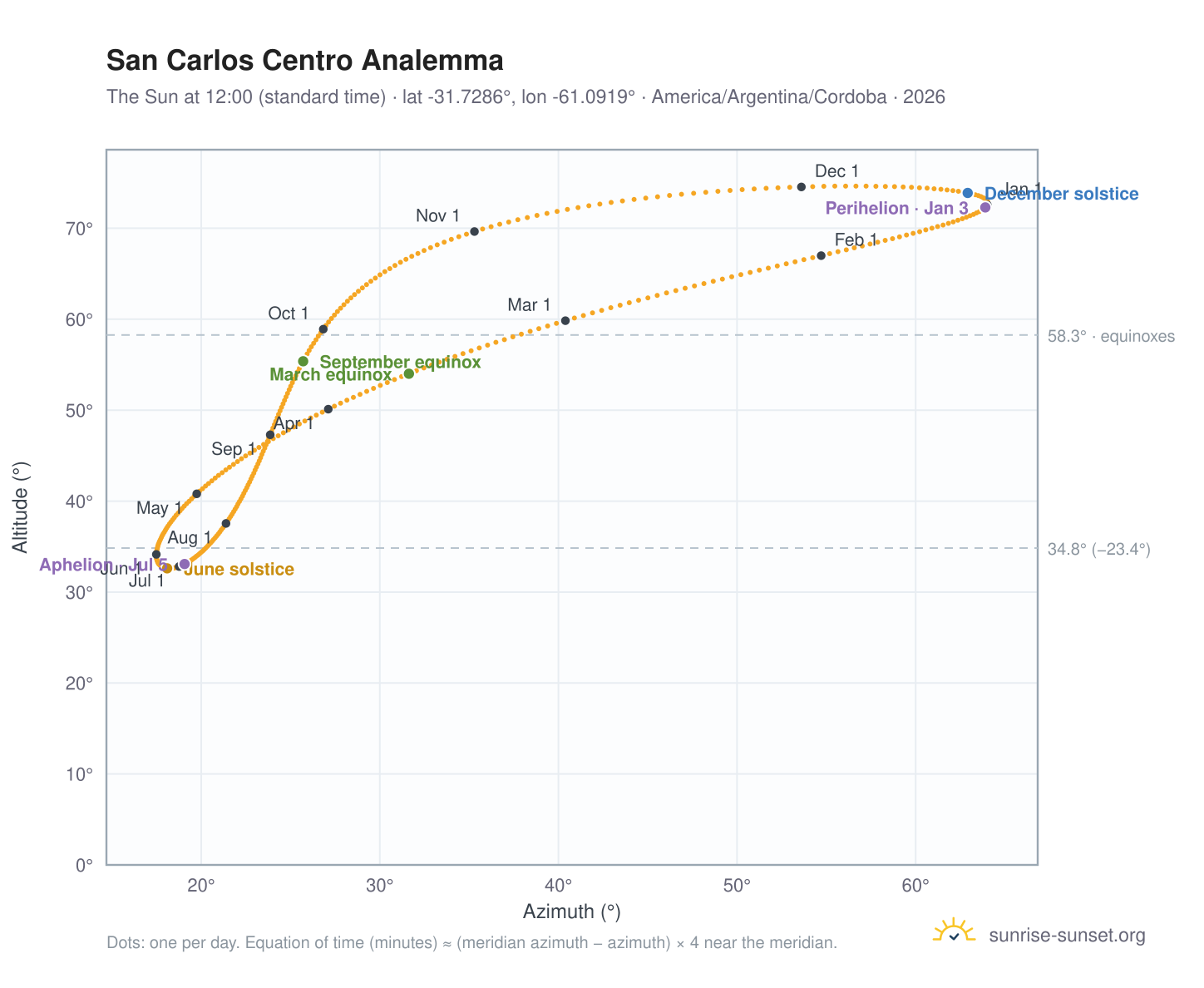 San Carlos Centro analemma chart: the Sun at 12:00 (standard time) through the year