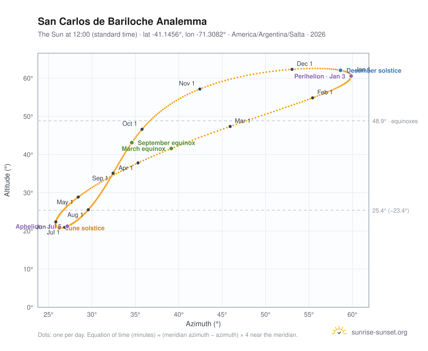San Carlos de Bariloche analemma chart: the Sun at 12:00 (standard time) through the year