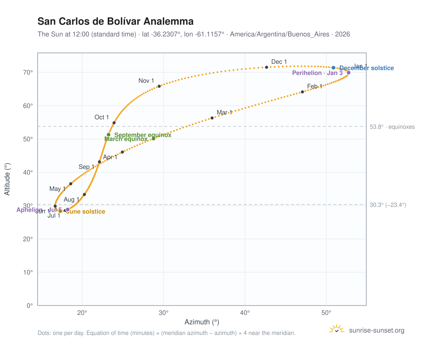 San Carlos de Bolívar analemma chart: the Sun at 12:00 (standard time) through the year