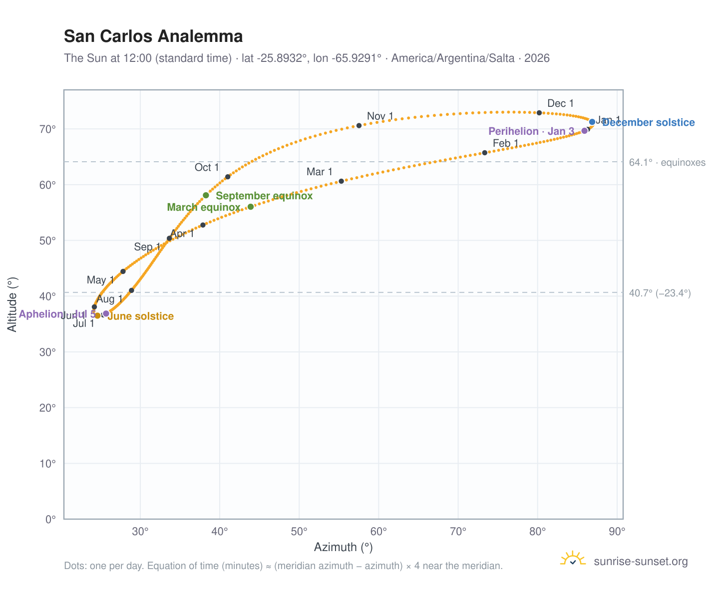 San Carlos analemma chart: the Sun at 12:00 (standard time) through the year