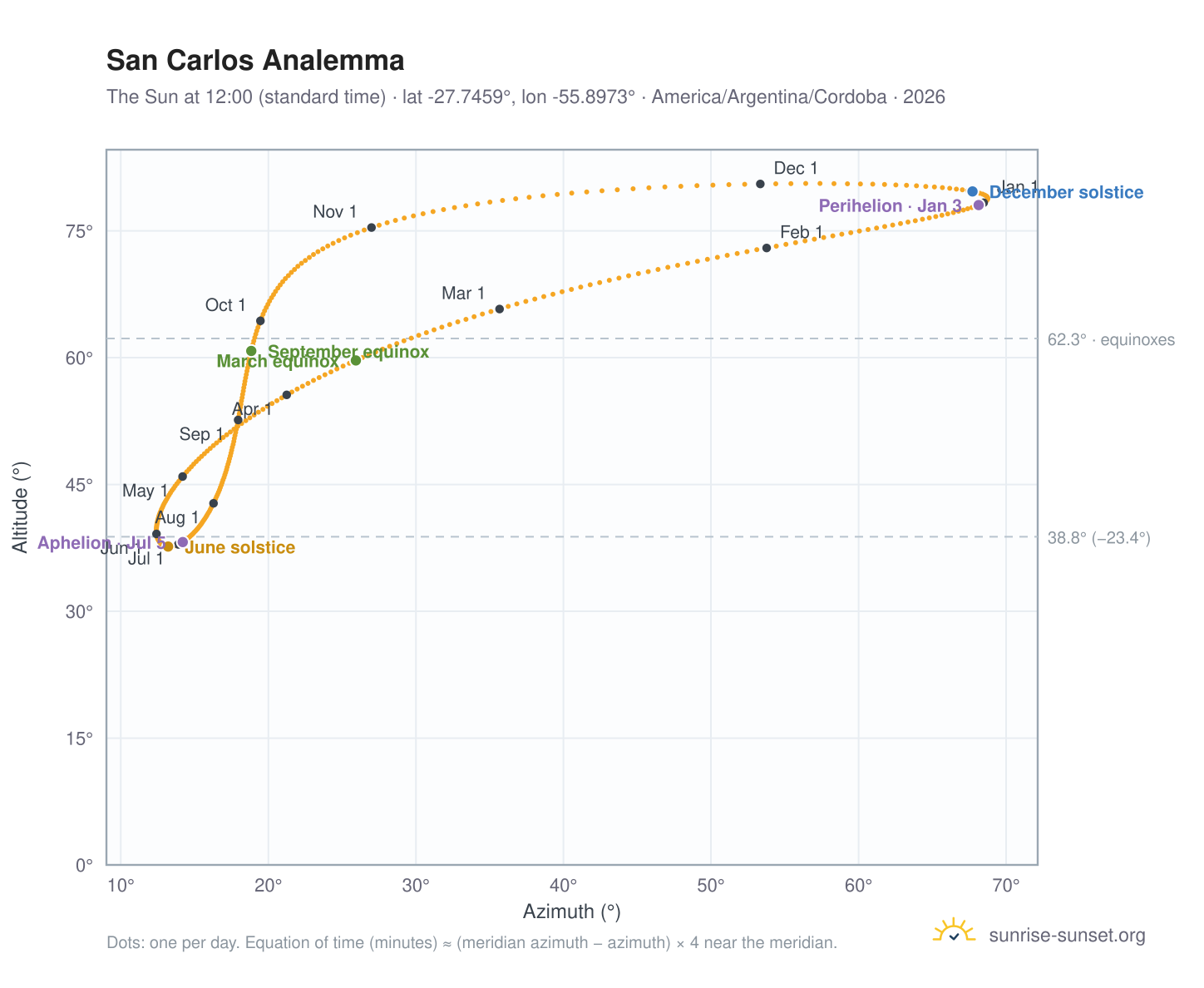 San Carlos analemma chart: the Sun at 12:00 (standard time) through the year