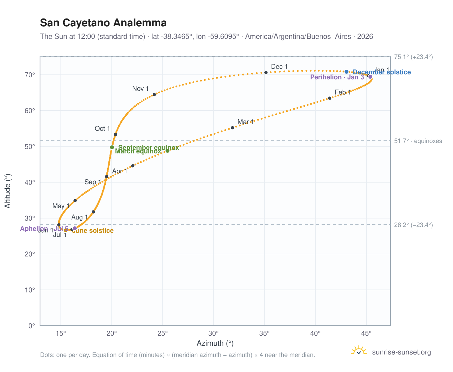 San Cayetano analemma chart: the Sun at 12:00 (standard time) through the year