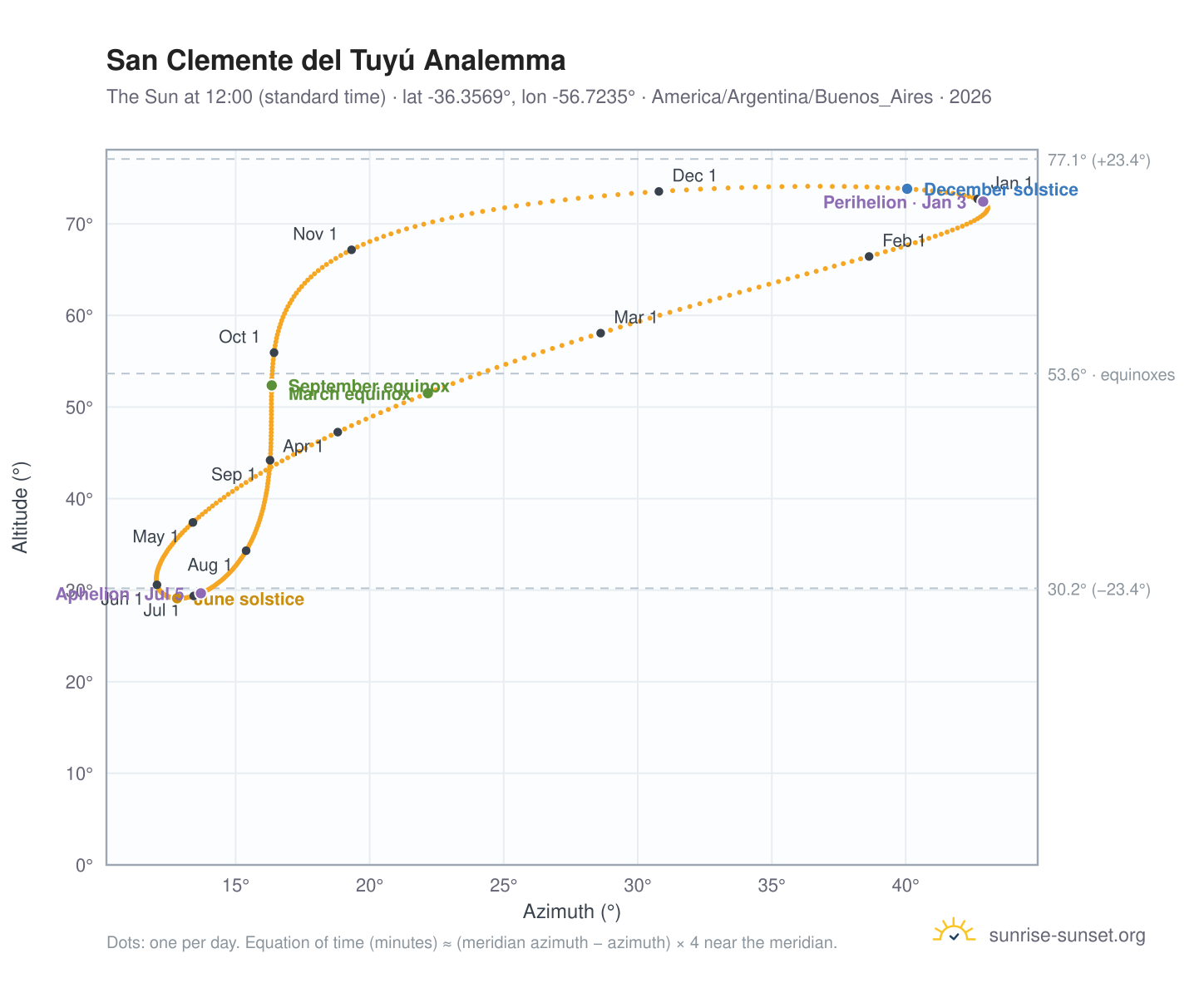 San Clemente del Tuyú analemma chart: the Sun at 12:00 (standard time) through the year