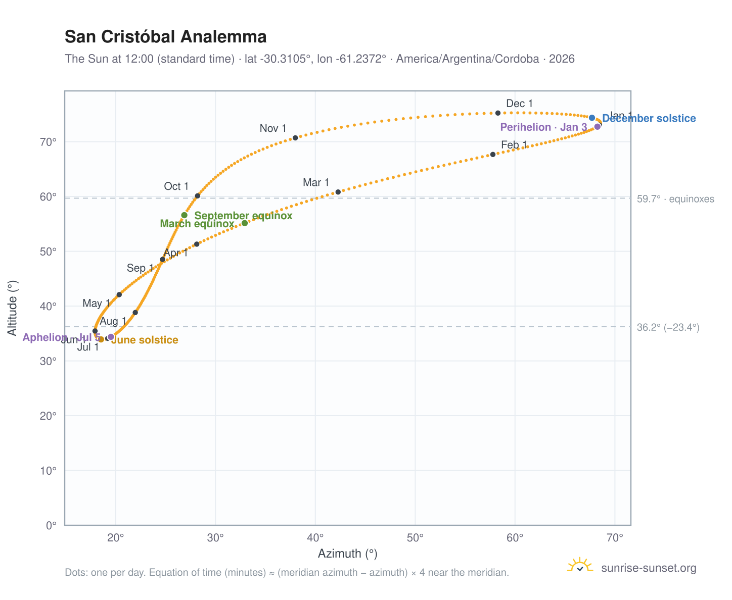 San Cristóbal analemma chart: the Sun at 12:00 (standard time) through the year