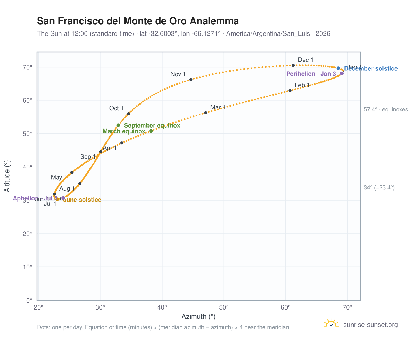 San Francisco del Monte de Oro analemma chart: the Sun at 12:00 (standard time) through the year