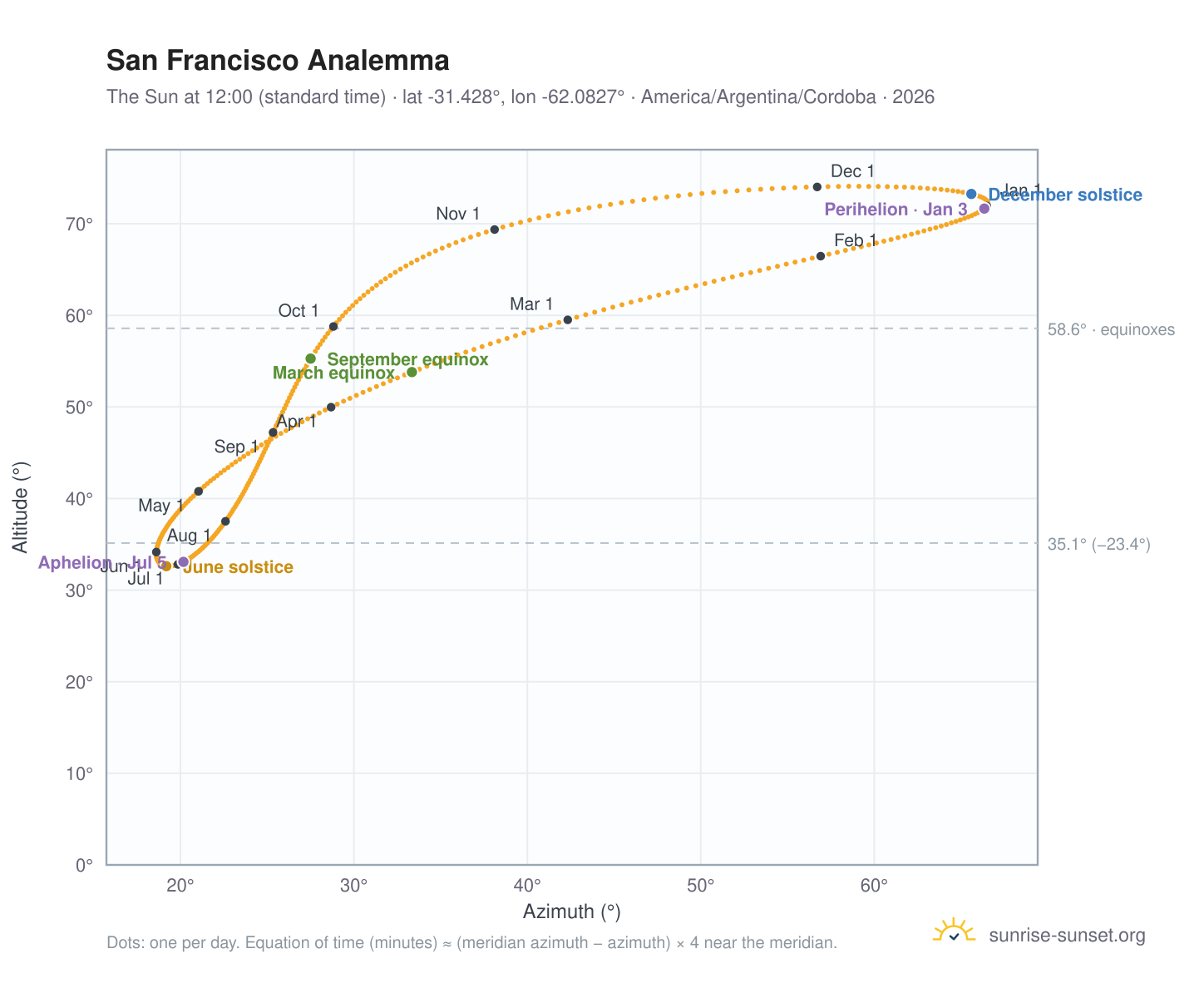 San Francisco analemma chart: the Sun at 12:00 (standard time) through the year