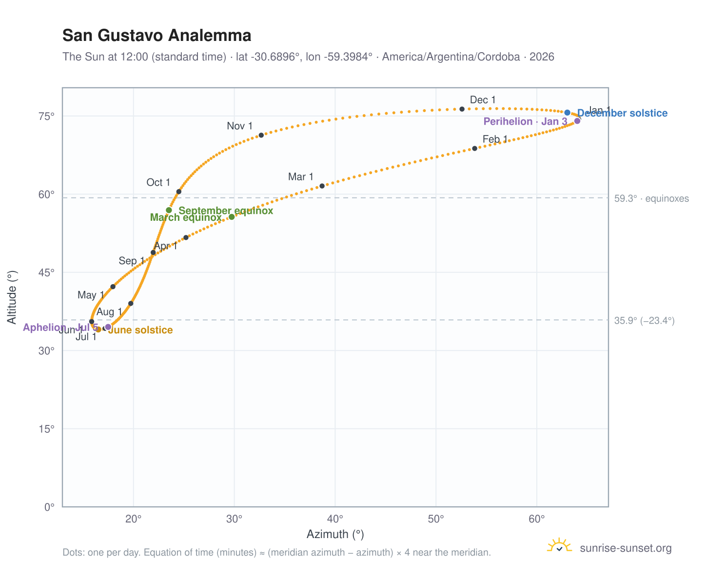 San Gustavo analemma chart: the Sun at 12:00 (standard time) through the year