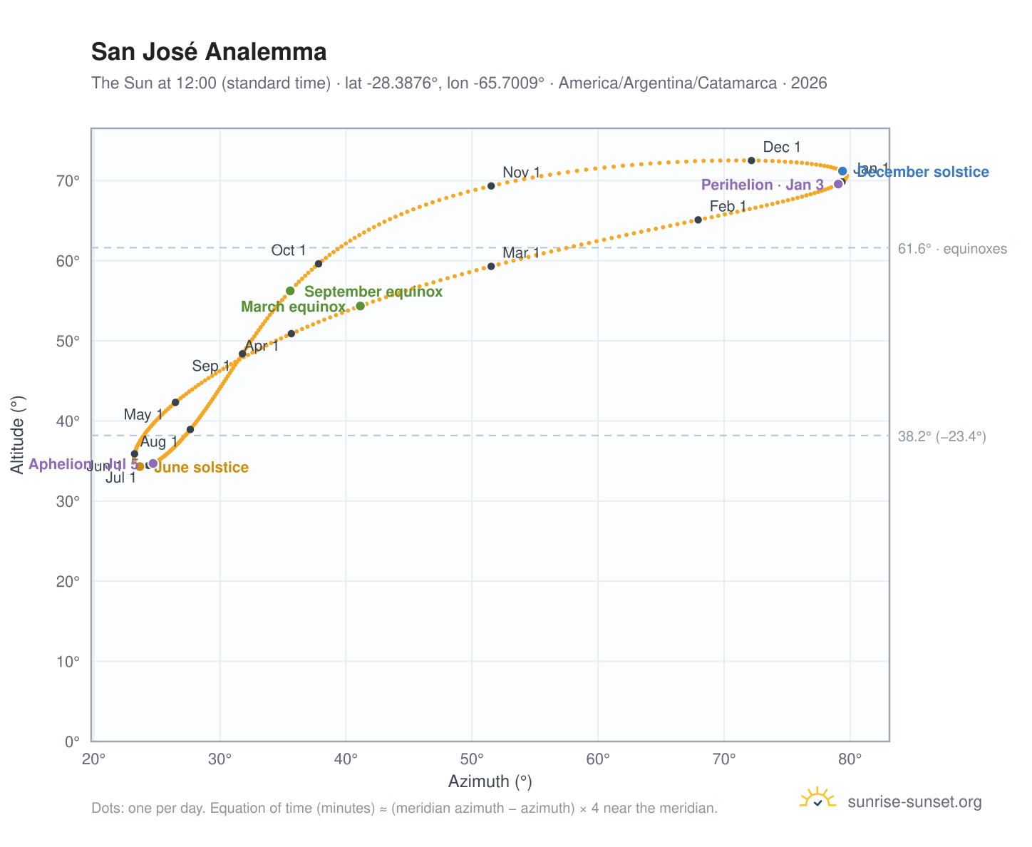 San José analemma chart: the Sun at 12:00 (standard time) through the year