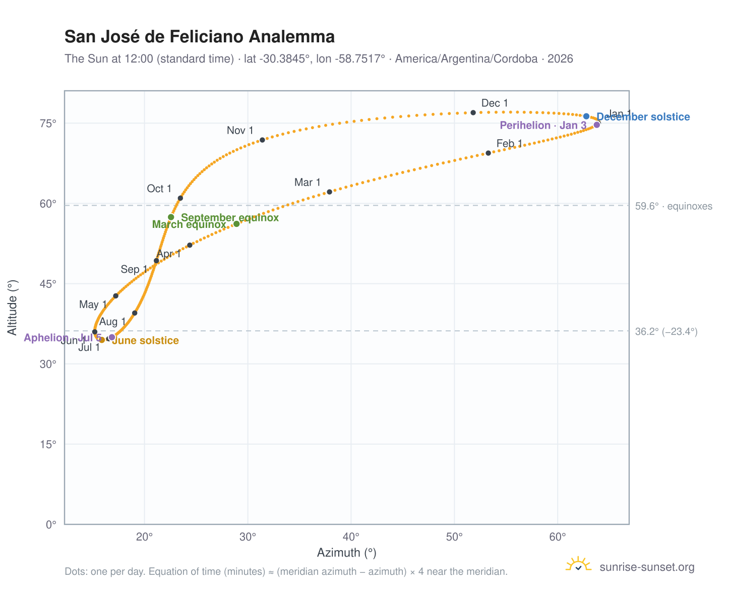 San José de Feliciano analemma chart: the Sun at 12:00 (standard time) through the year