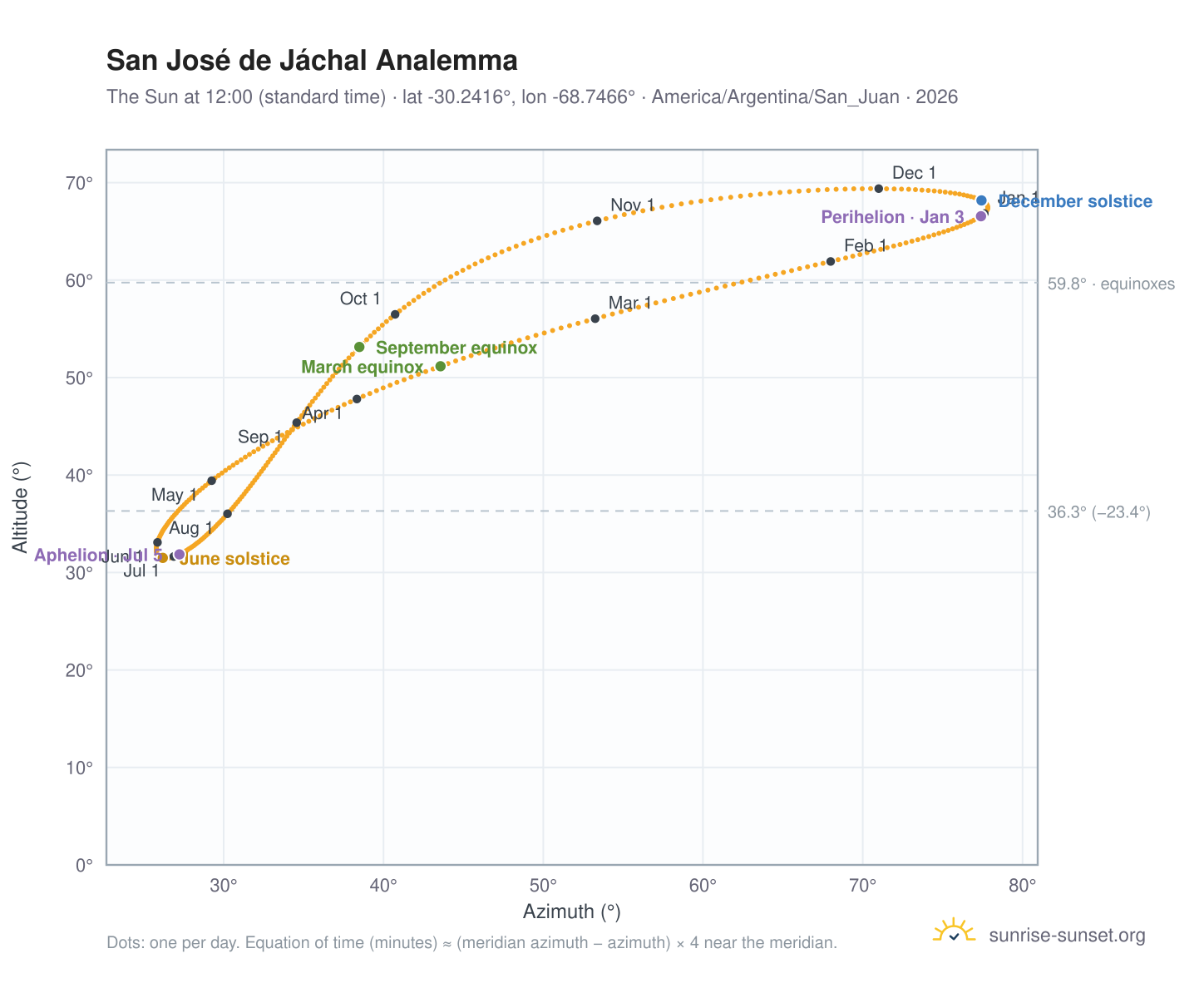 San José de Jáchal analemma chart: the Sun at 12:00 (standard time) through the year