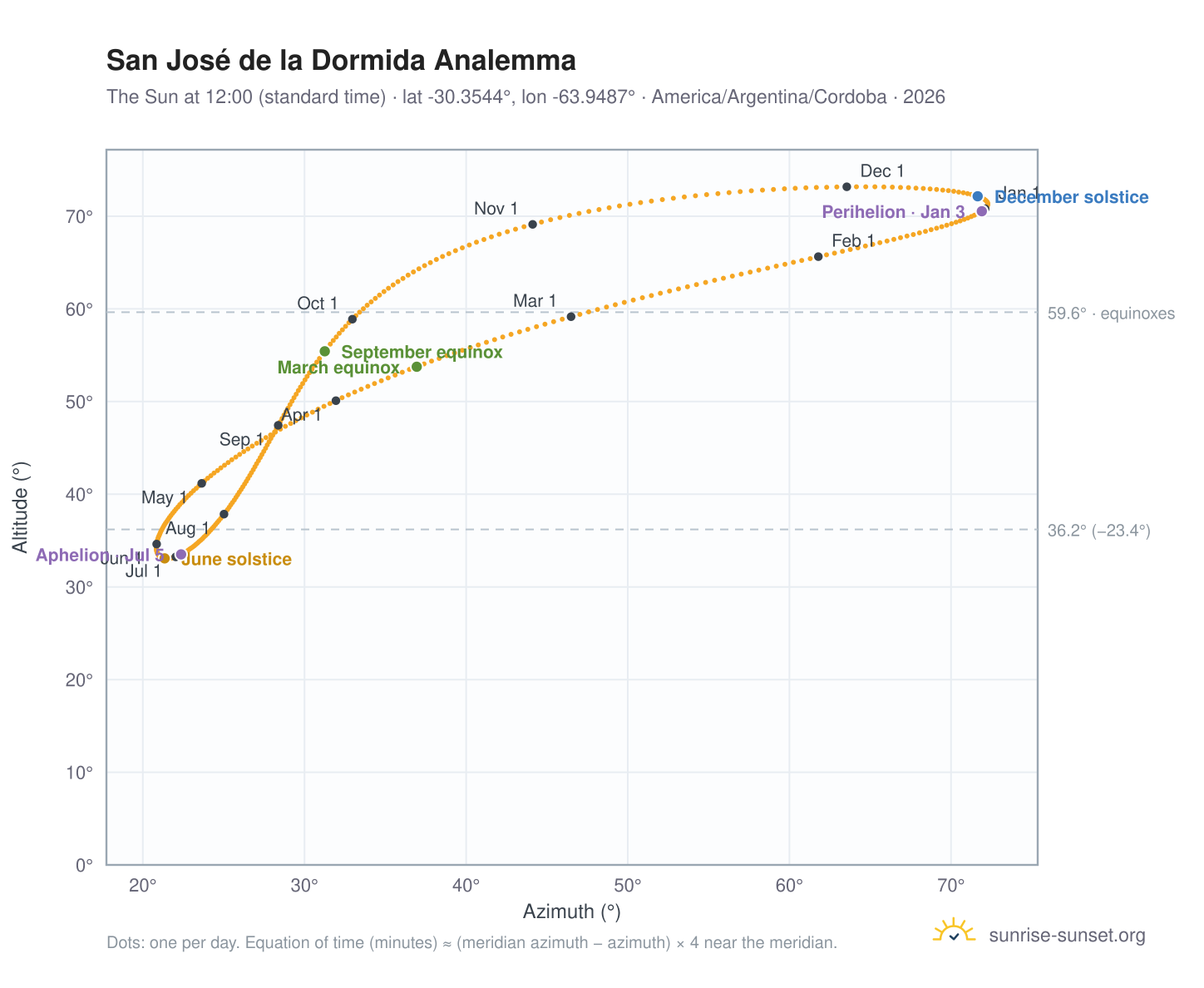 San José de la Dormida analemma chart: the Sun at 12:00 (standard time) through the year