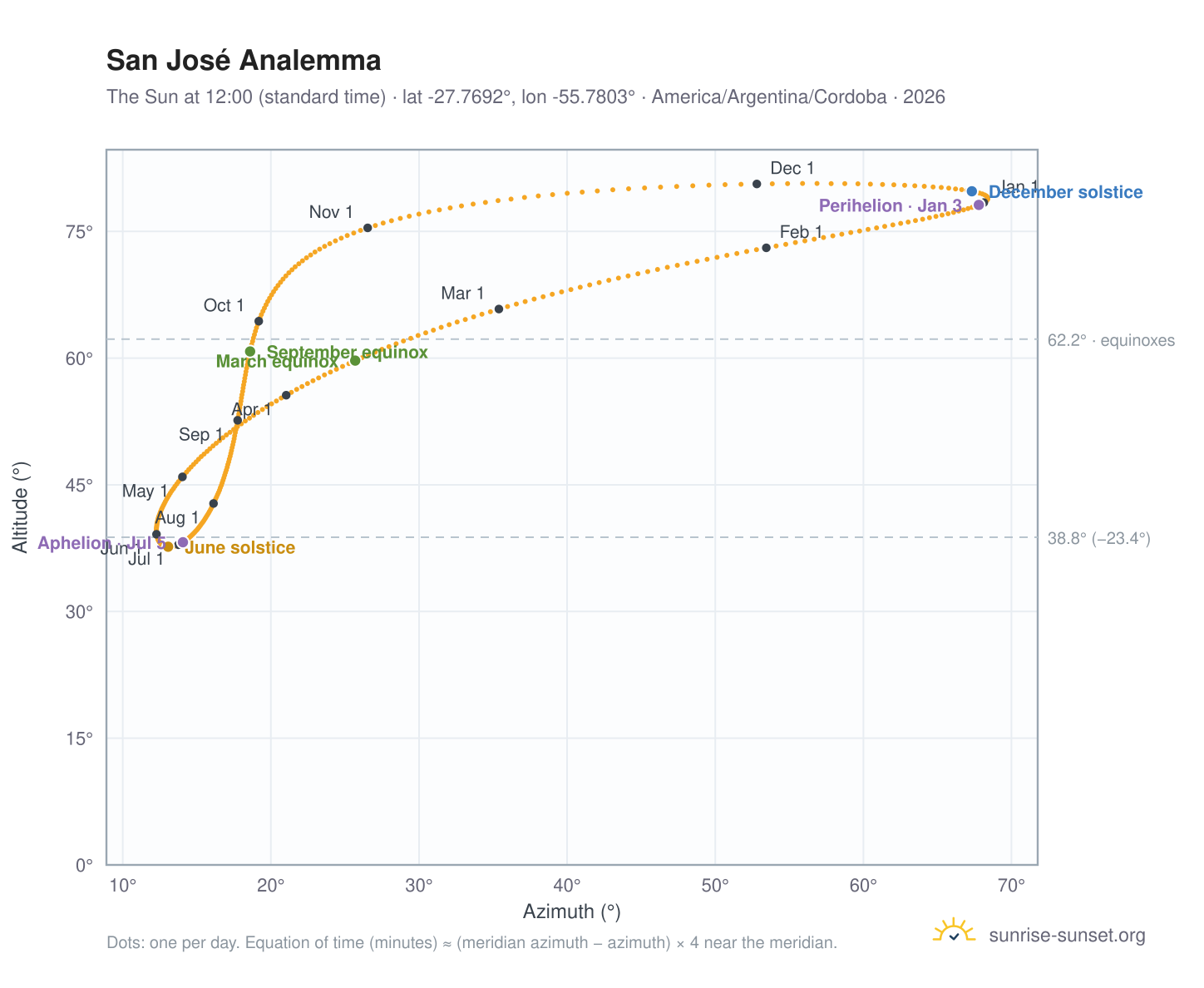 San José analemma chart: the Sun at 12:00 (standard time) through the year
