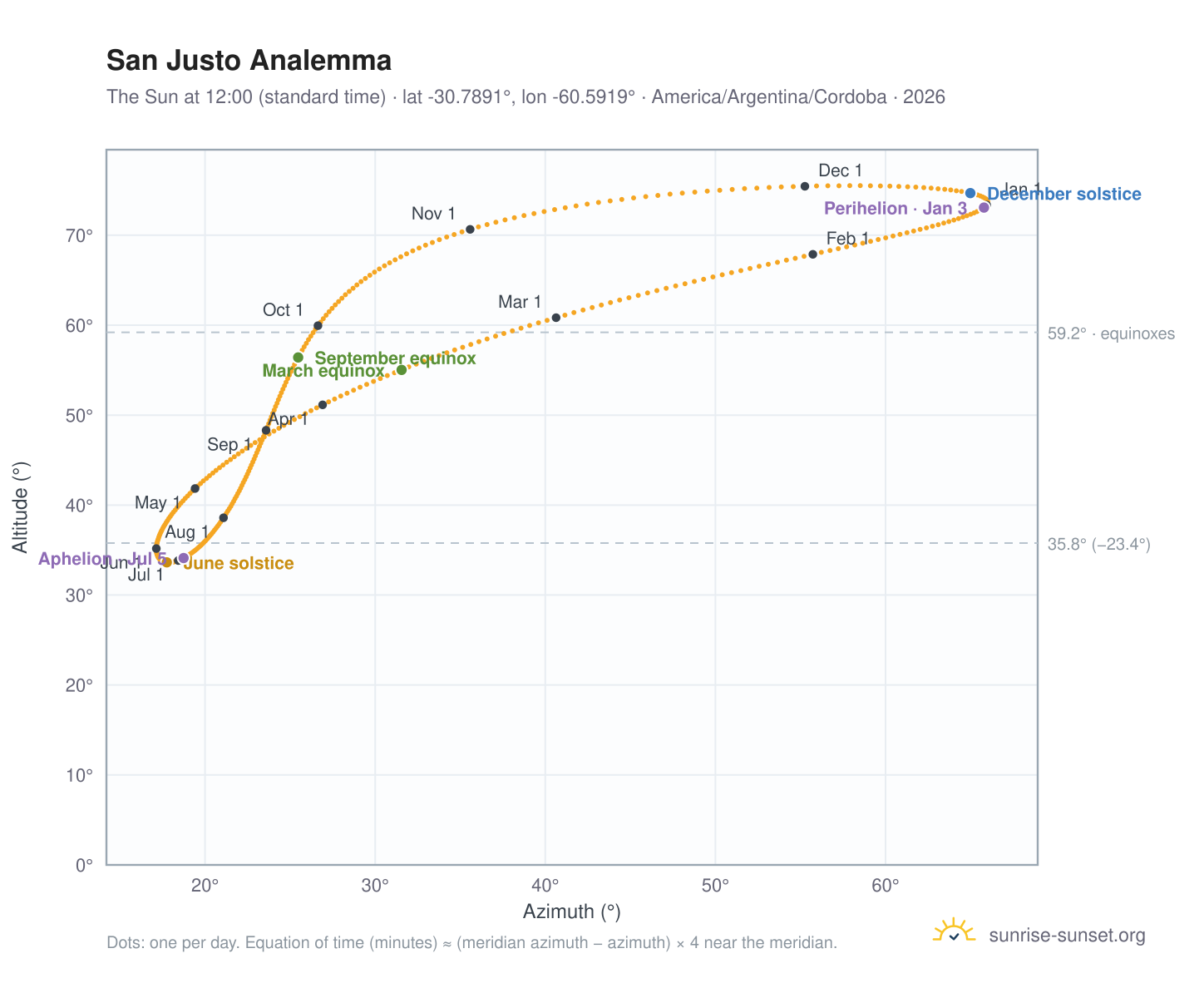 San Justo analemma chart: the Sun at 12:00 (standard time) through the year