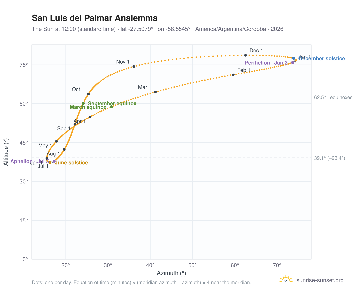 San Luis del Palmar analemma chart: the Sun at 12:00 (standard time) through the year