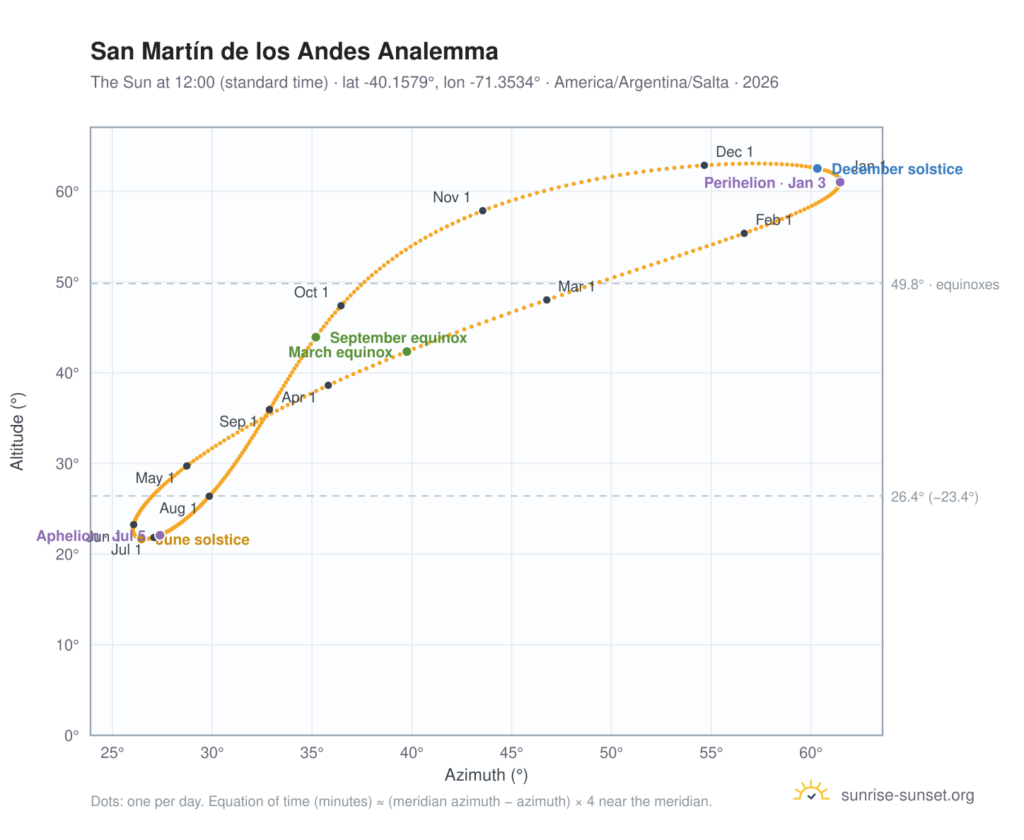 San Martín de los Andes analemma chart: the Sun at 12:00 (standard time) through the year