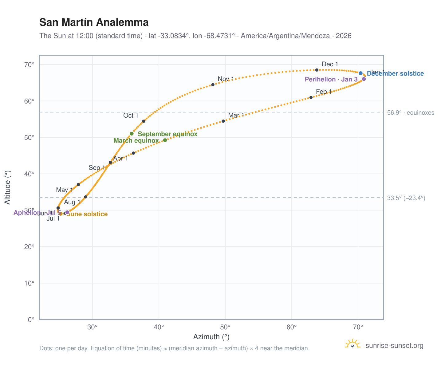 San Martín analemma chart: the Sun at 12:00 (standard time) through the year