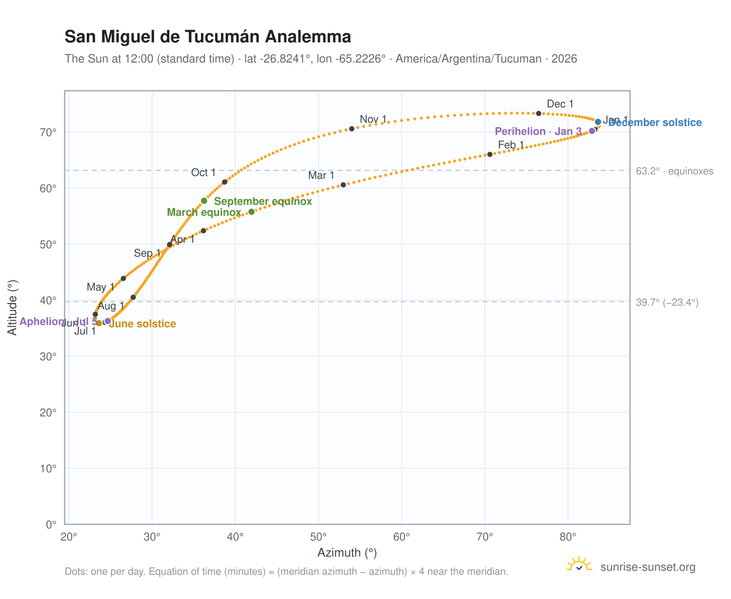 San Miguel de Tucumán analemma chart: the Sun at 12:00 (standard time) through the year