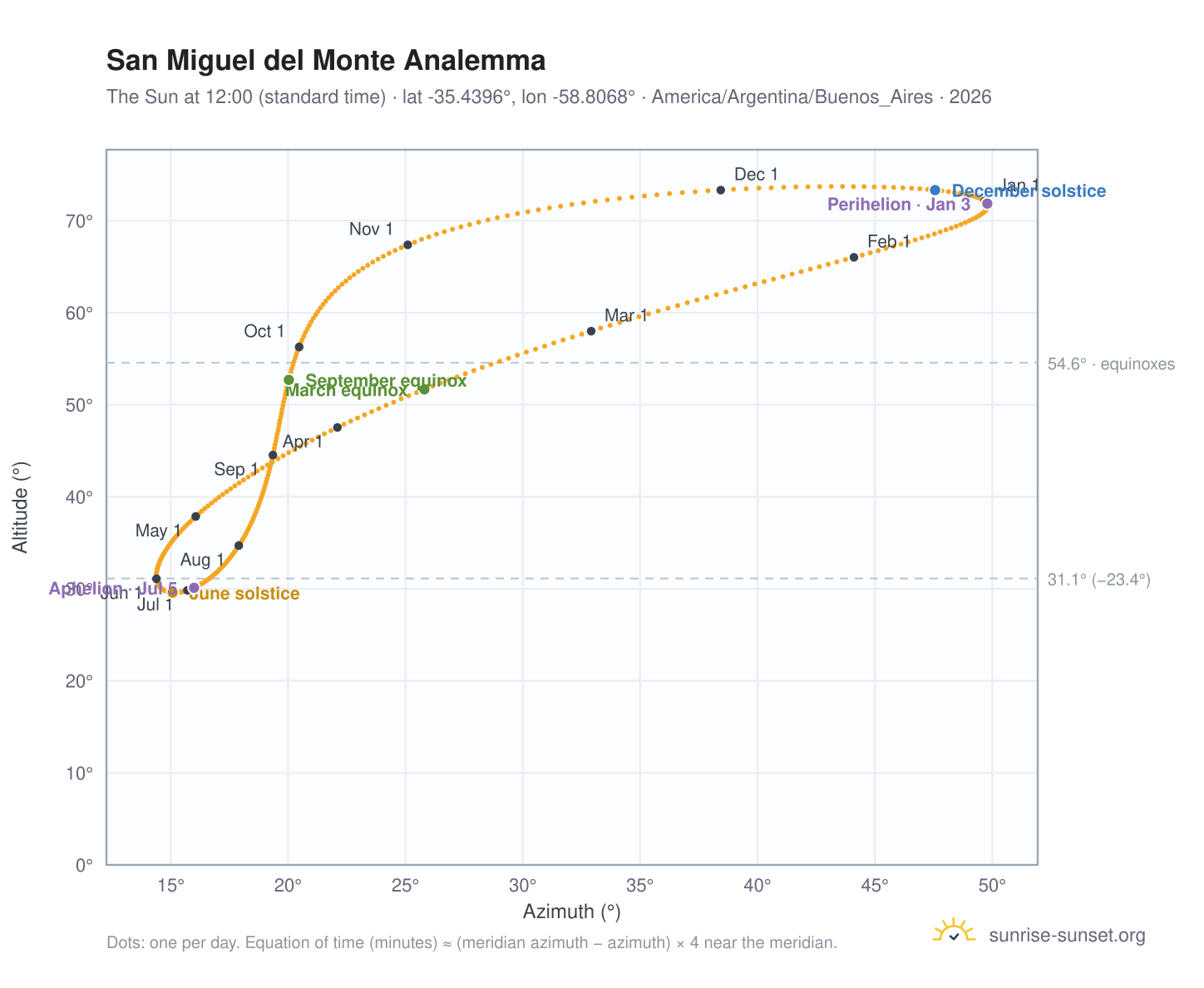 San Miguel del Monte analemma chart: the Sun at 12:00 (standard time) through the year