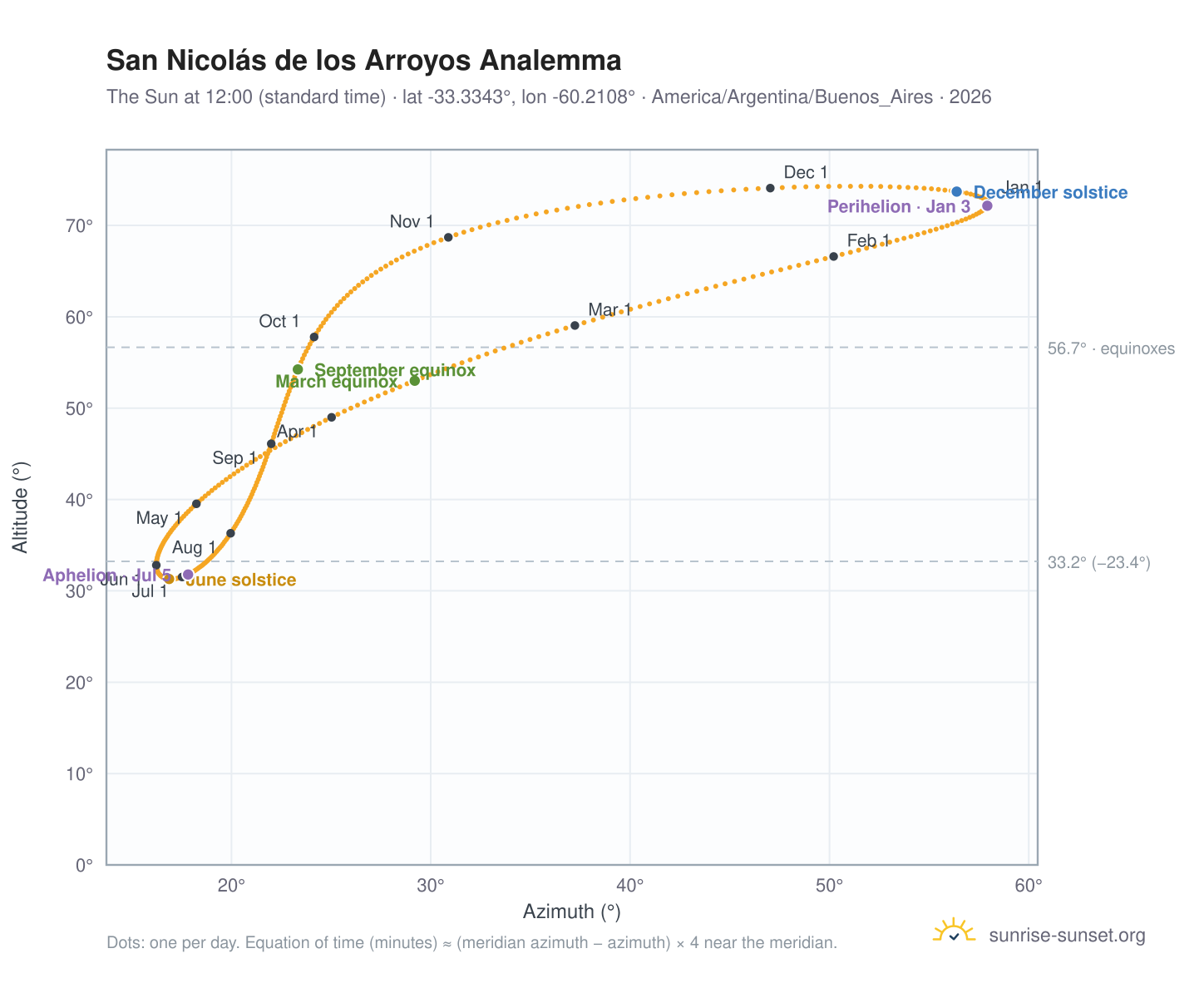 San Nicolás de los Arroyos analemma chart: the Sun at 12:00 (standard time) through the year