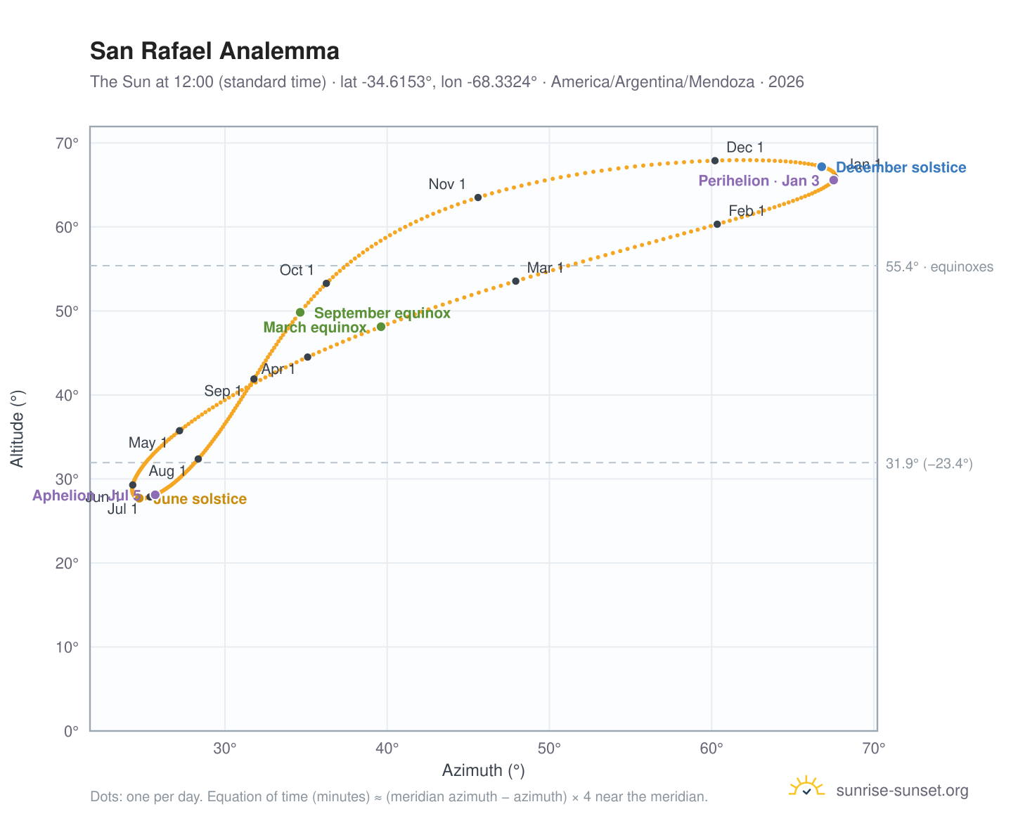 San Rafael analemma chart: the Sun at 12:00 (standard time) through the year