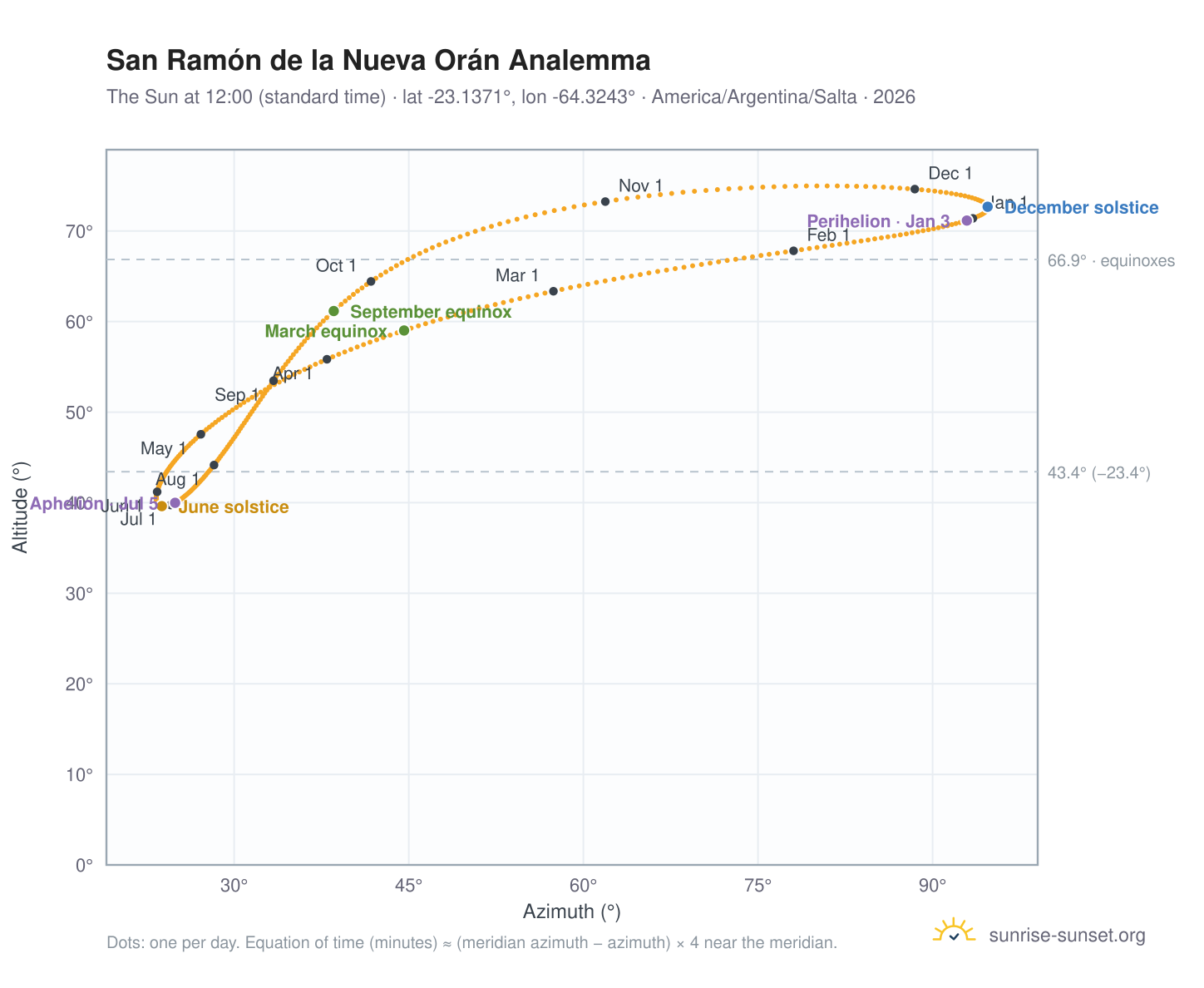 San Ramón de la Nueva Orán analemma chart: the Sun at 12:00 (standard time) through the year