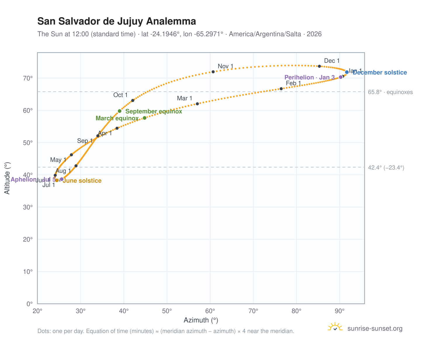 San Salvador de Jujuy analemma chart: the Sun at 12:00 (standard time) through the year