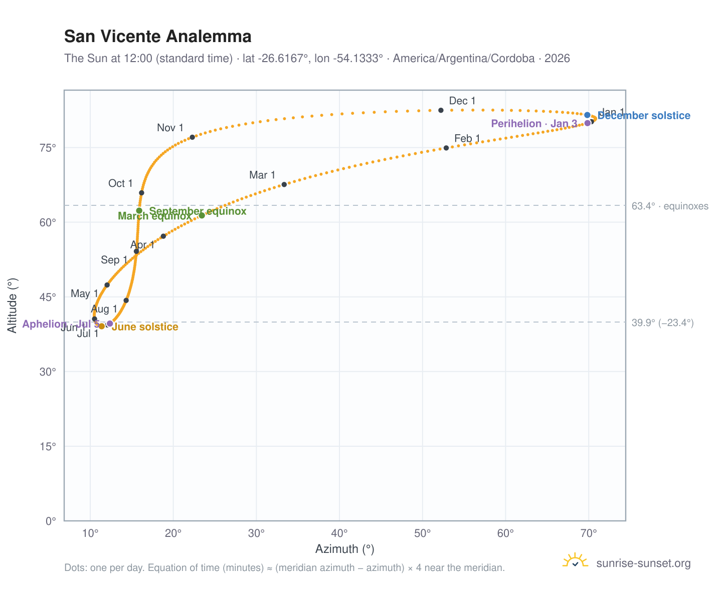San Vicente analemma chart: the Sun at 12:00 (standard time) through the year