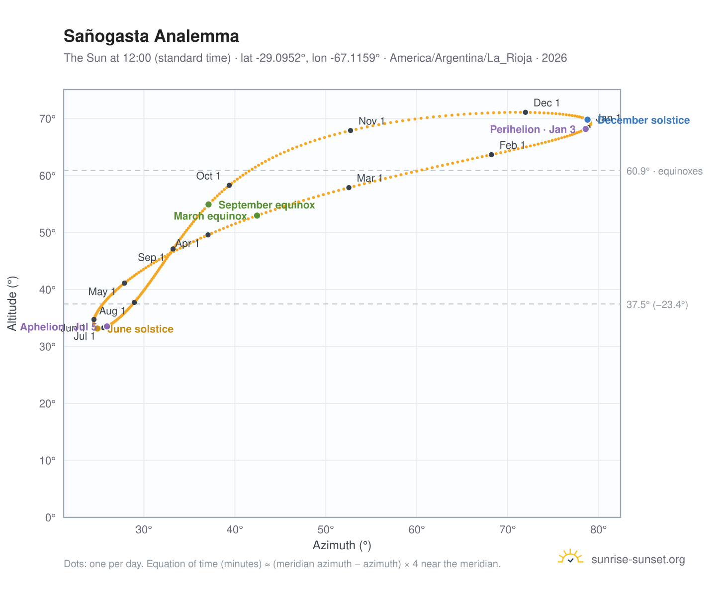 Sañogasta analemma chart: the Sun at 12:00 (standard time) through the year