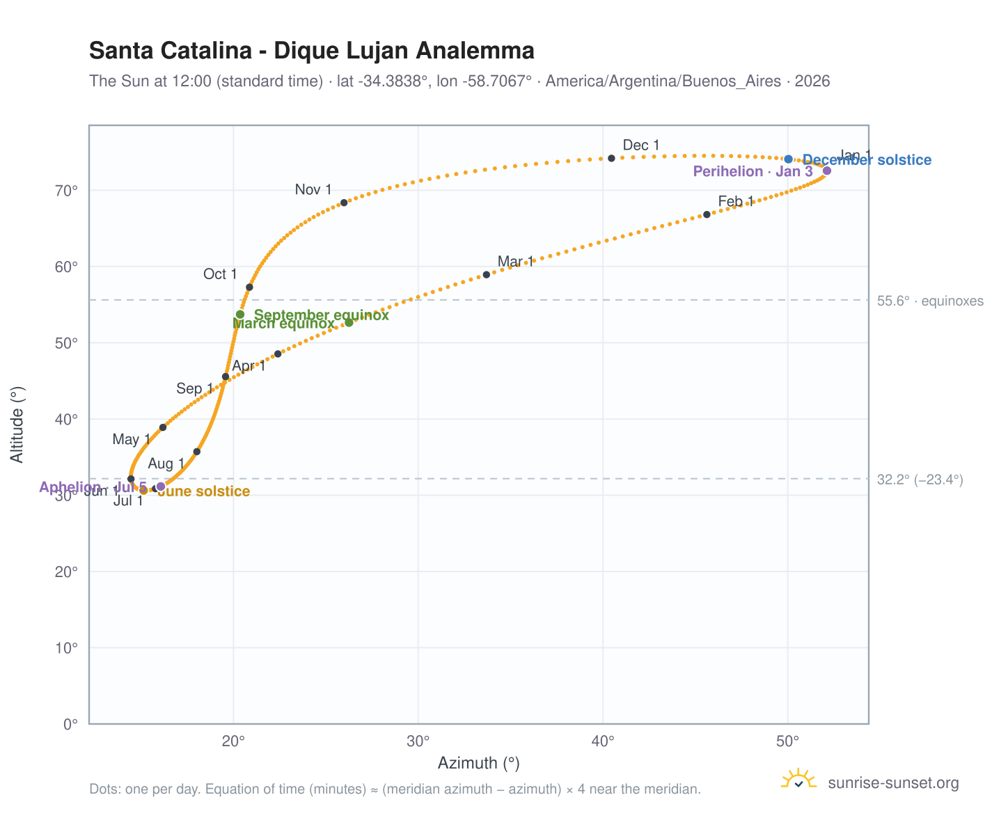 Santa Catalina - Dique Lujan analemma chart: the Sun at 12:00 (standard time) through the year