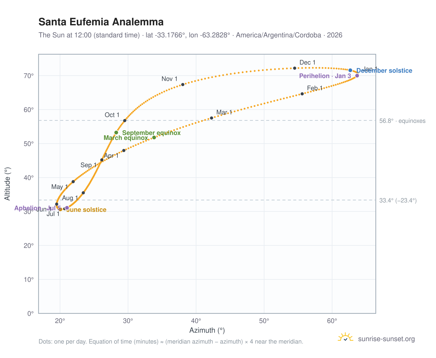 Santa Eufemia analemma chart: the Sun at 12:00 (standard time) through the year