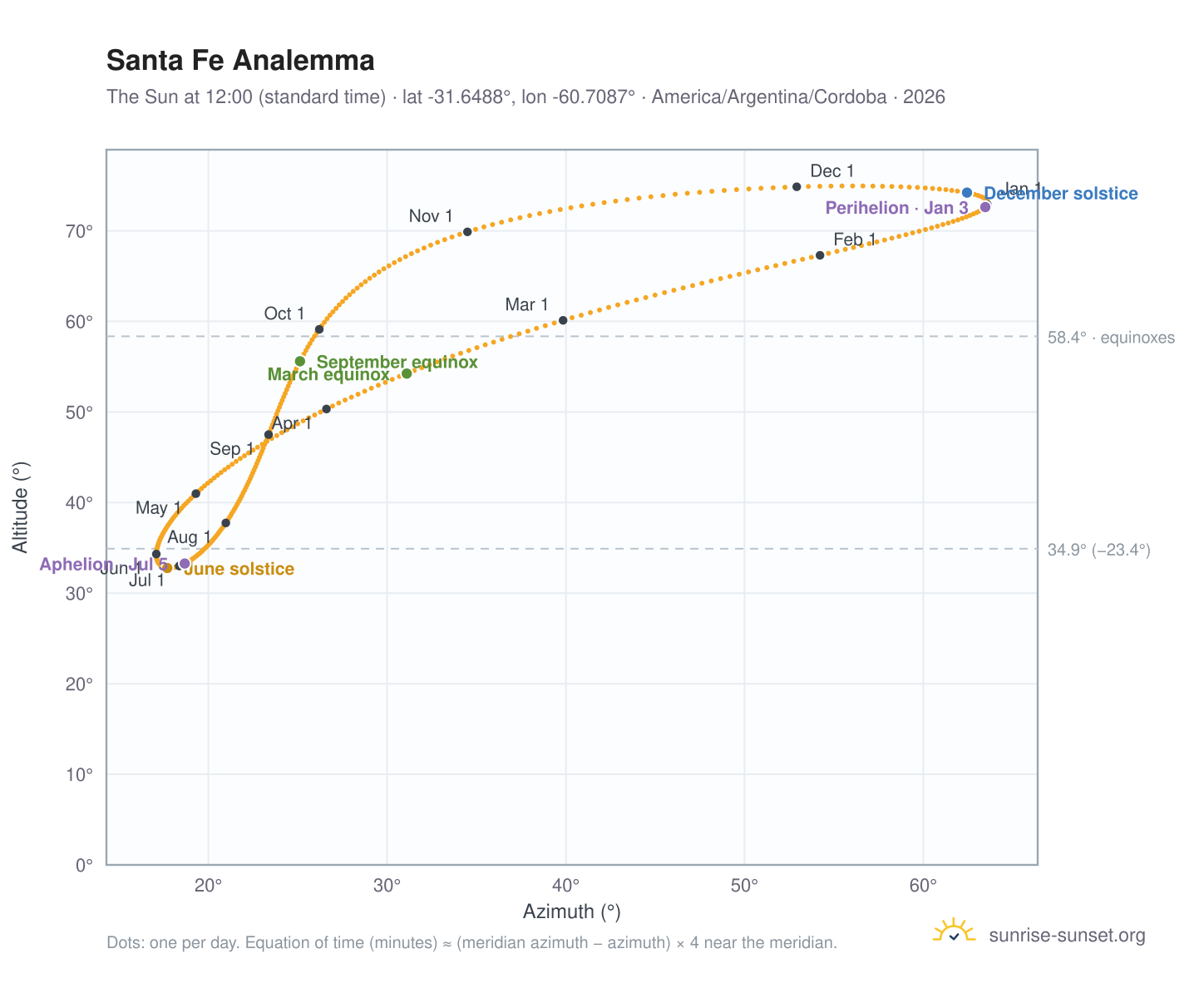 Santa Fe analemma chart: the Sun at 12:00 (standard time) through the year