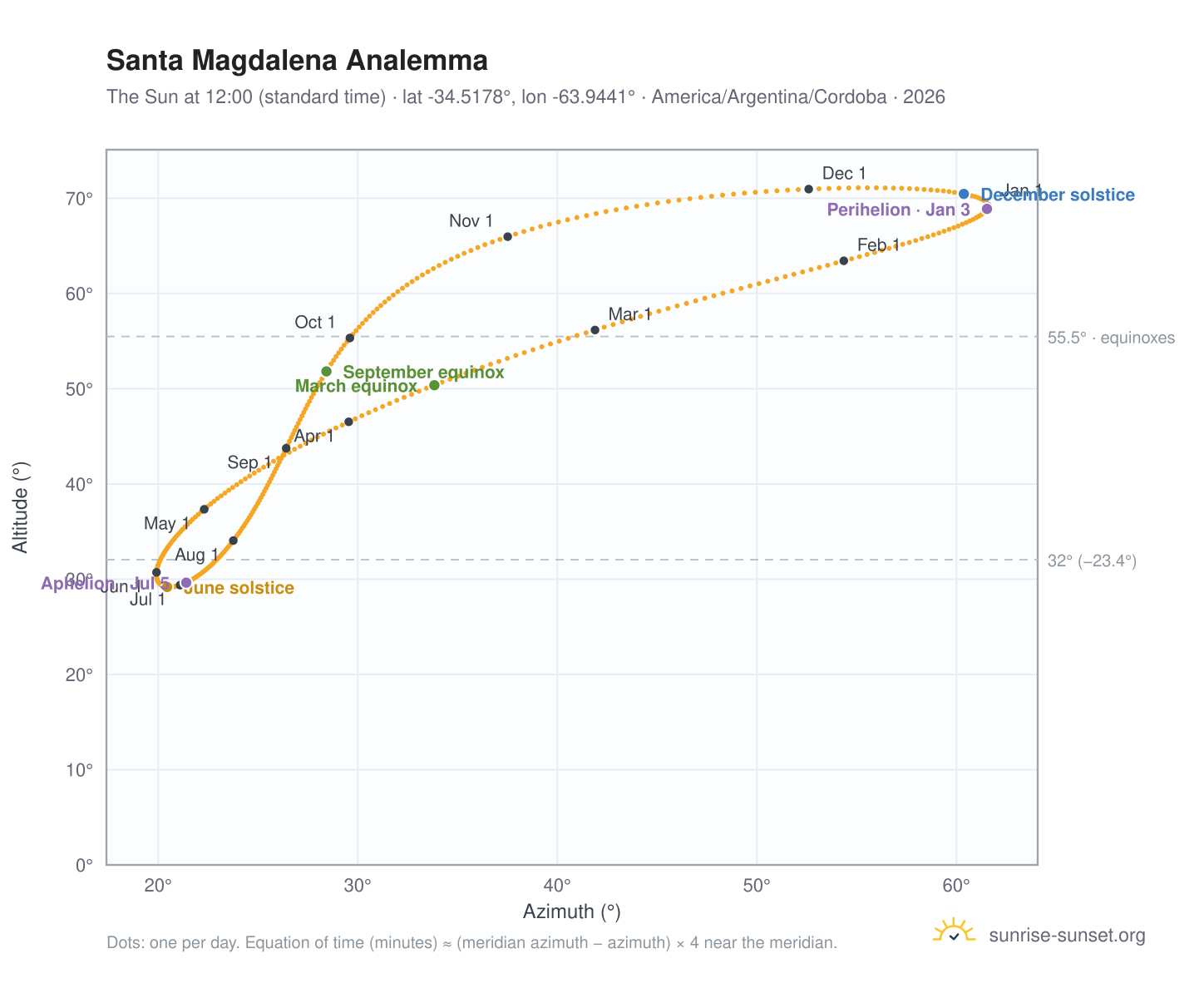 Santa Magdalena analemma chart: the Sun at 12:00 (standard time) through the year