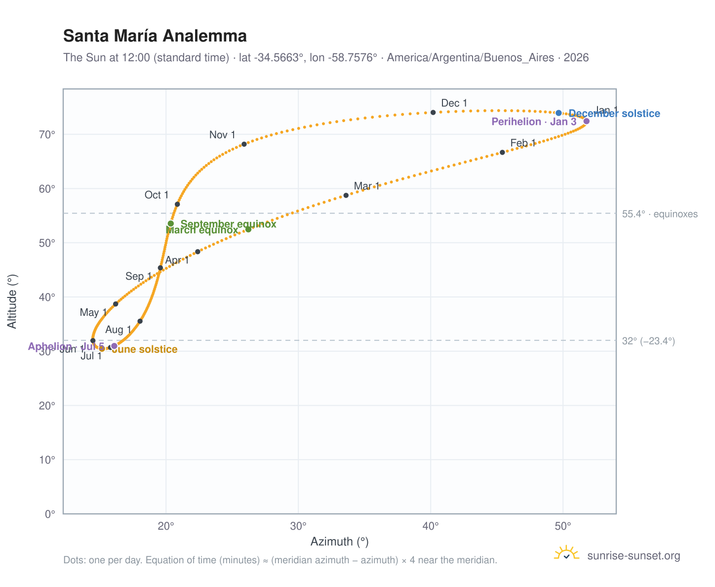 Santa María analemma chart: the Sun at 12:00 (standard time) through the year