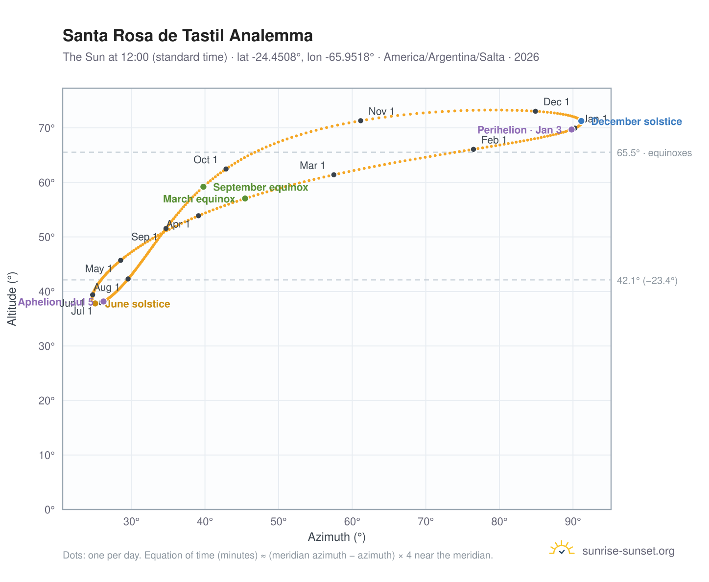 Santa Rosa de Tastil analemma chart: the Sun at 12:00 (standard time) through the year