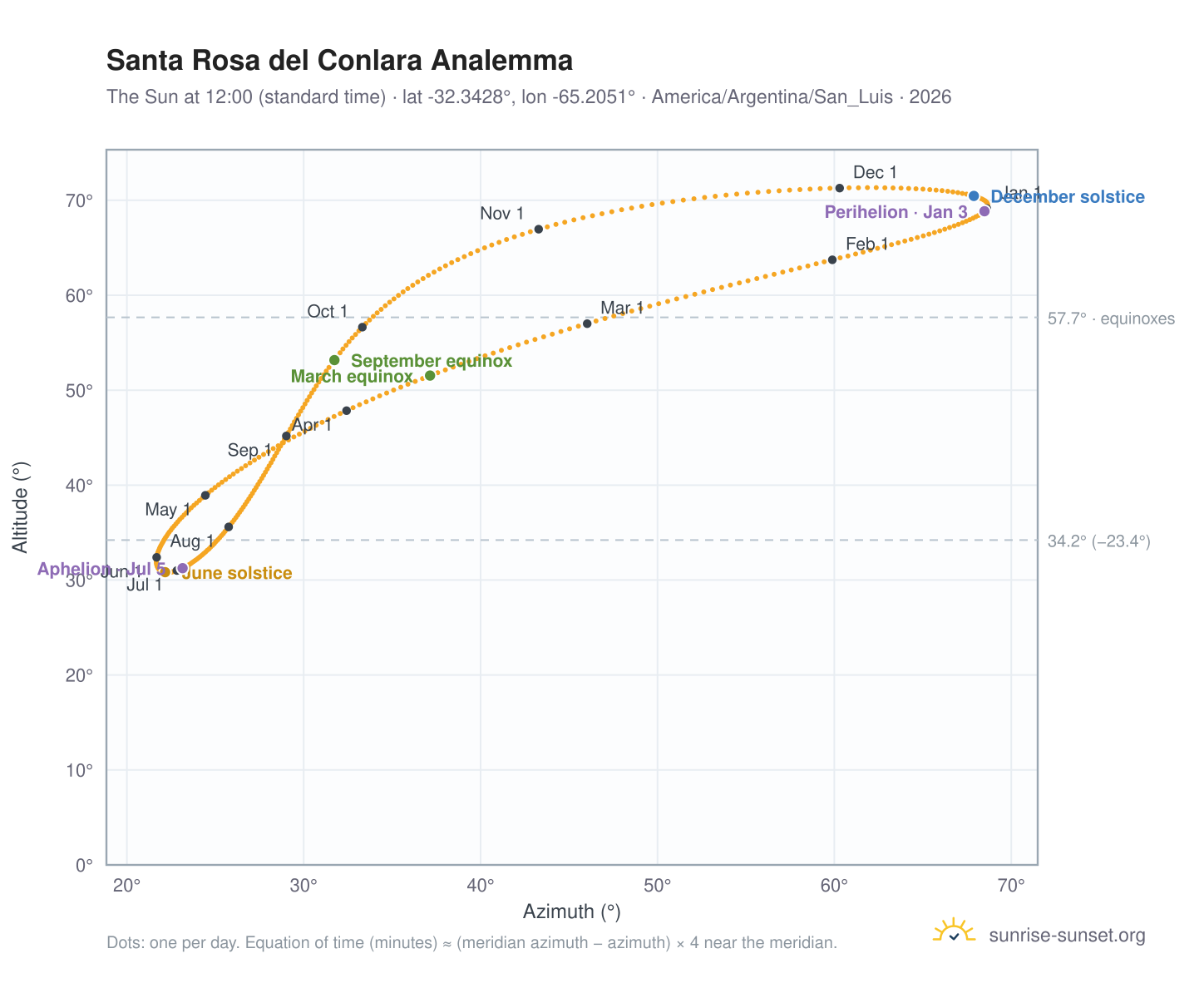 Santa Rosa del Conlara analemma chart: the Sun at 12:00 (standard time) through the year