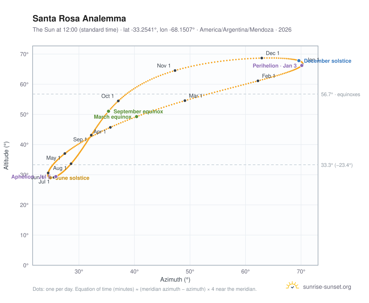 Santa Rosa analemma chart: the Sun at 12:00 (standard time) through the year