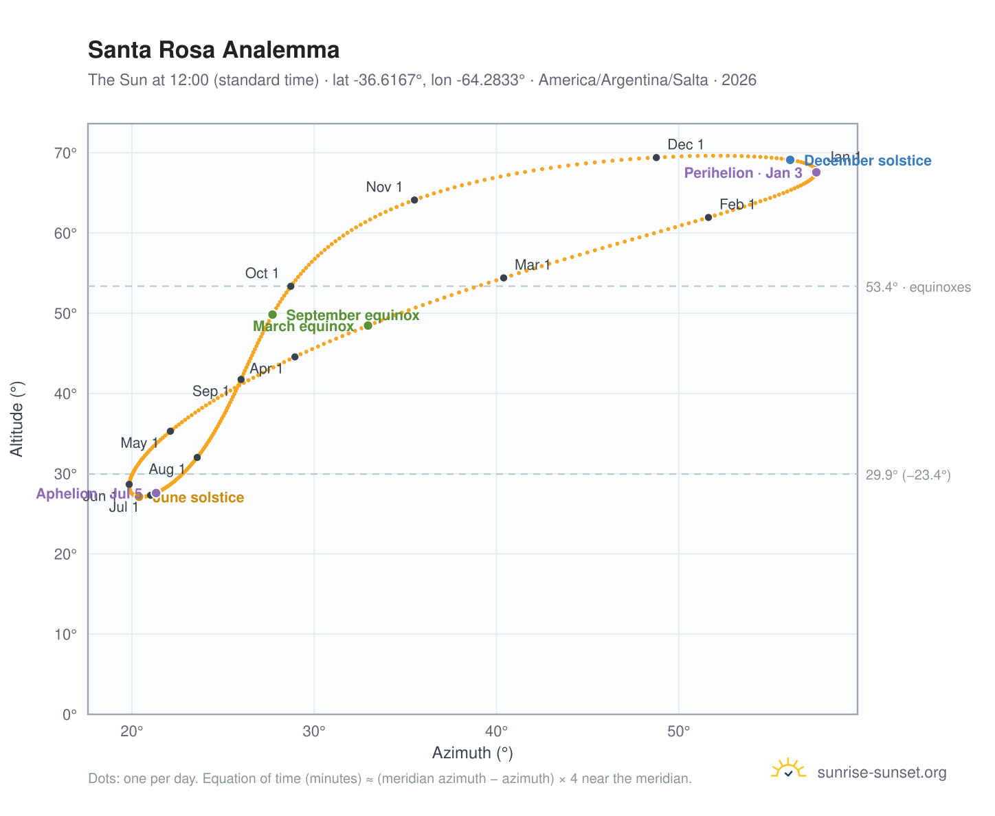 Santa Rosa analemma chart: the Sun at 12:00 (standard time) through the year