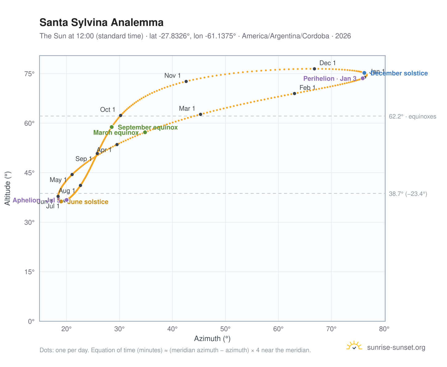 Santa Sylvina analemma chart: the Sun at 12:00 (standard time) through the year