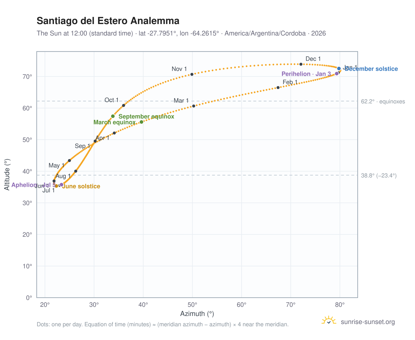 Santiago del Estero analemma chart: the Sun at 12:00 (standard time) through the year
