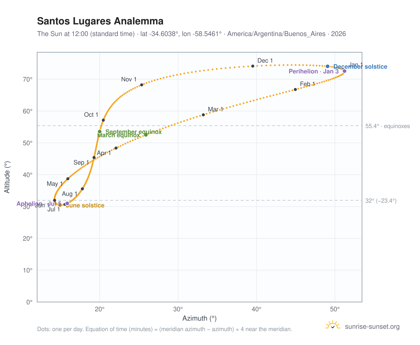Santos Lugares analemma chart: the Sun at 12:00 (standard time) through the year