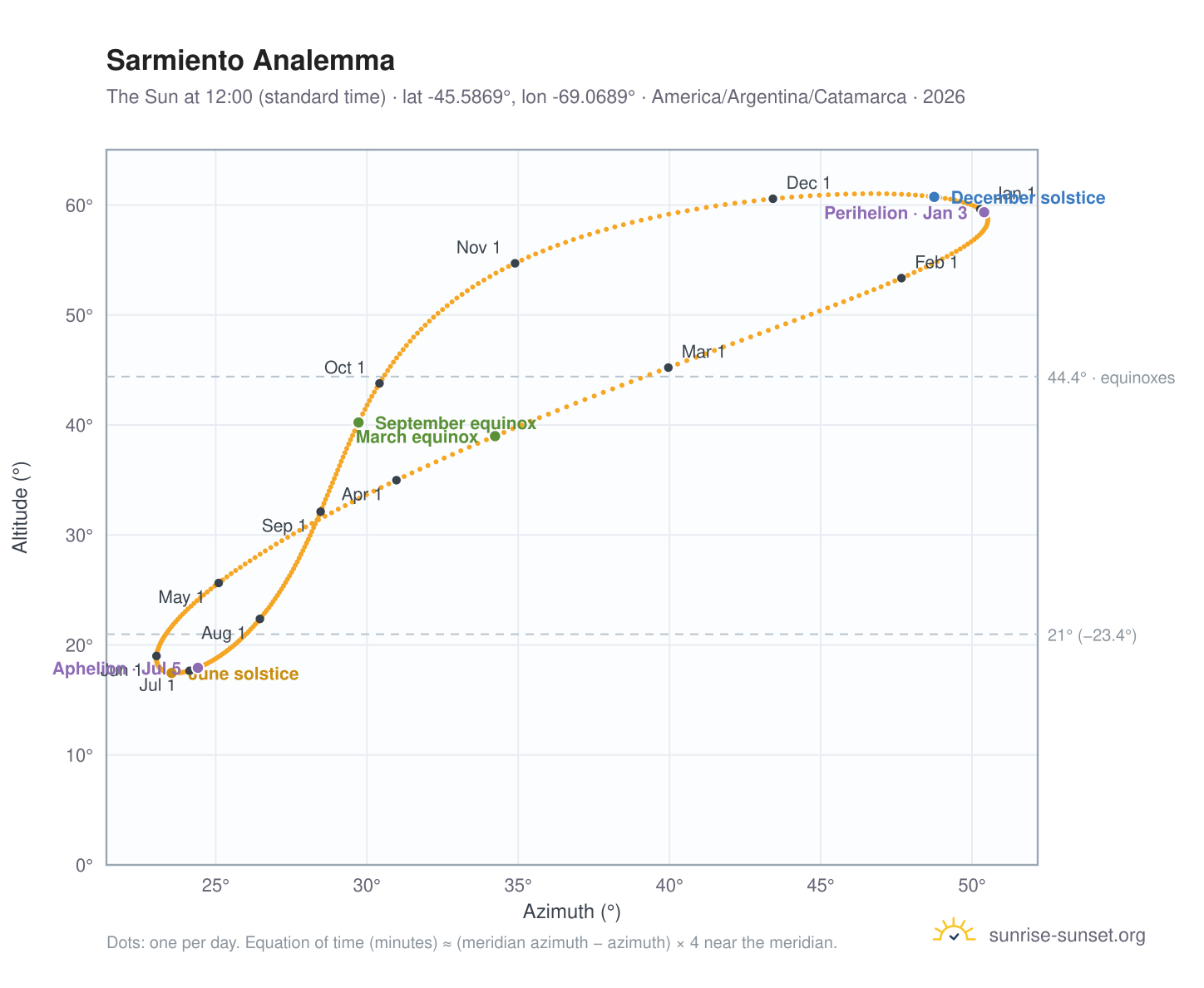 Sarmiento analemma chart: the Sun at 12:00 (standard time) through the year