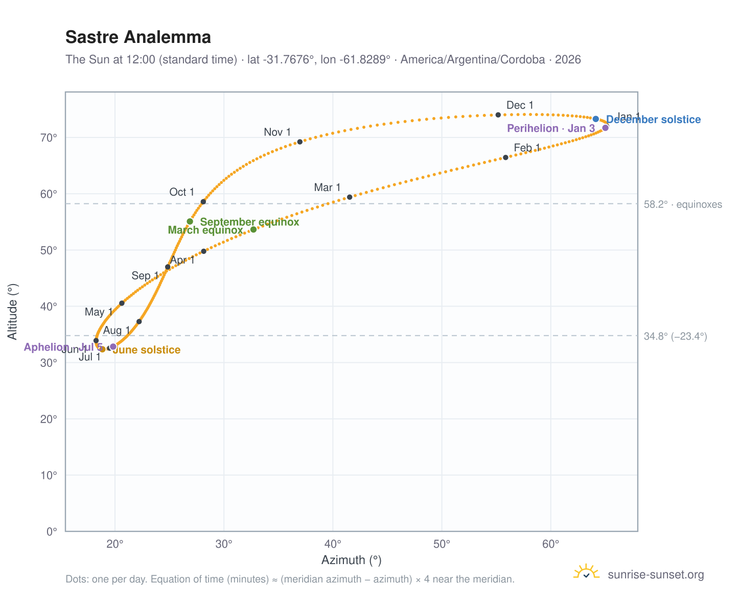 Sastre analemma chart: the Sun at 12:00 (standard time) through the year