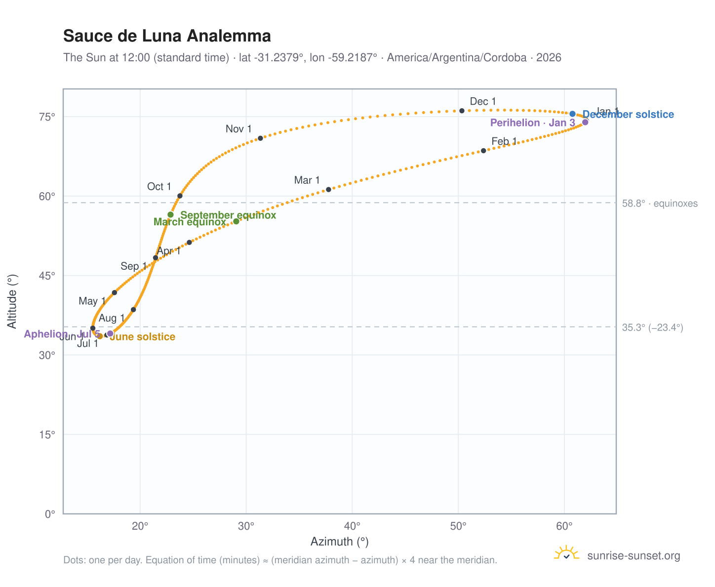 Sauce de Luna analemma chart: the Sun at 12:00 (standard time) through the year
