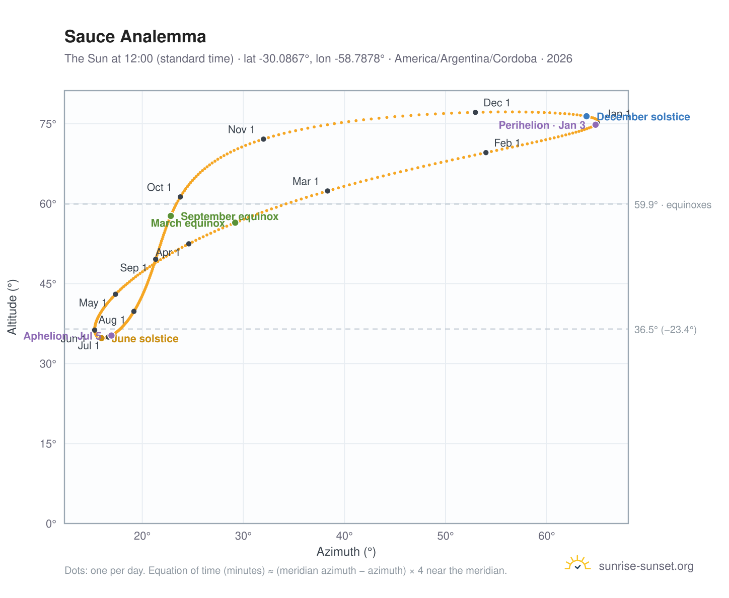 Sauce analemma chart: the Sun at 12:00 (standard time) through the year